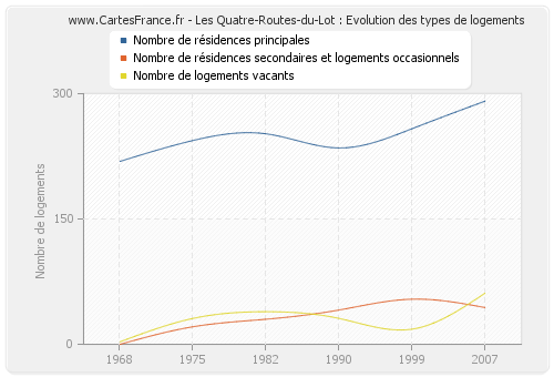 Les Quatre-Routes-du-Lot : Evolution des types de logements